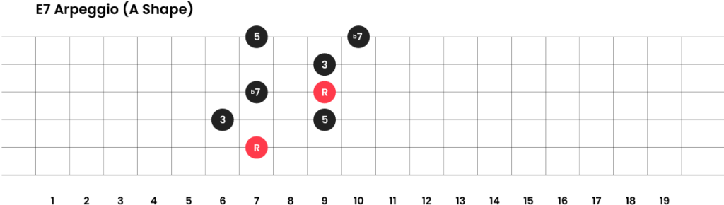 E7 arpeggio. A shape guitar scale. 