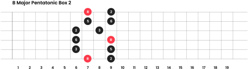 B Major Pentatonic position 2. 