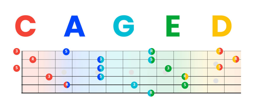 CAGED-system-guitar-neck