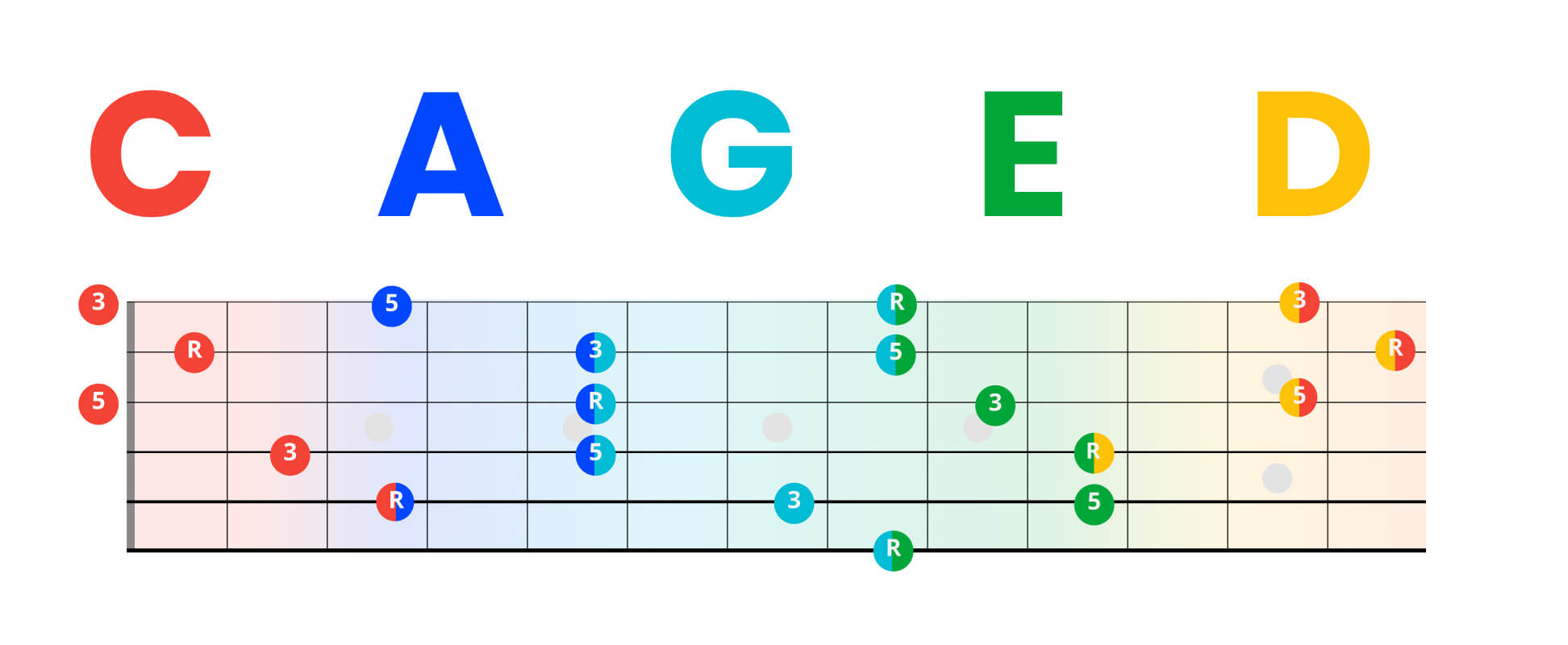 Caged Guitar How To Master The Guitar Fretboard In 2025 Using The