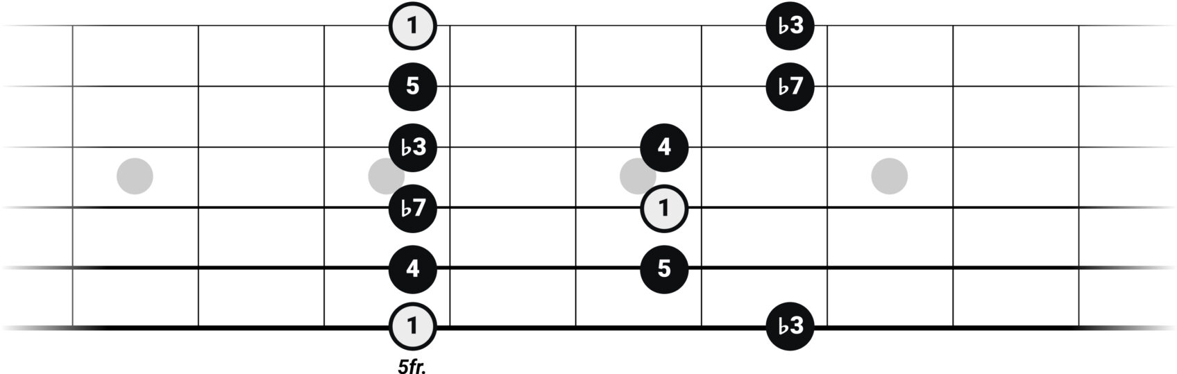 Movable Minor Pentatonic - Solo like a pro guitarist - Guitar Pro Blog ...