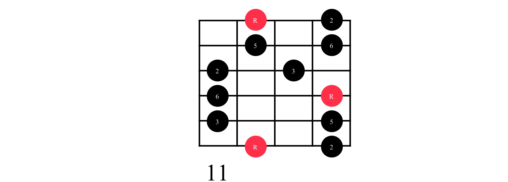 Guitar chord diagram showing E Major Pentatonic Box 2, with the root notes (R) highlighted in red and fret numbers labeled, illustrating the fingering positions on the fretboard.
