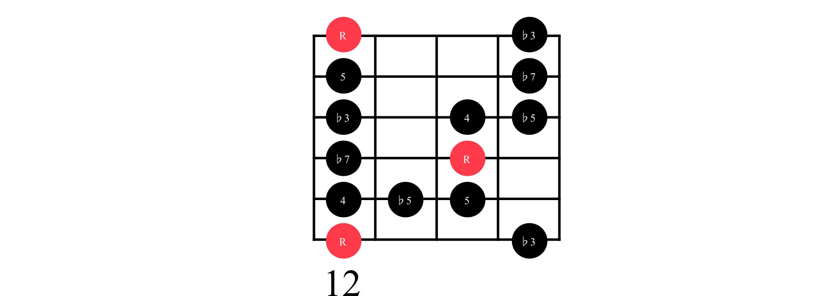 Guitar chord diagram of E Minor Blues Box 1, with red-marked root notes (R), black-marked intervals, and fret number 12, outlining positions for guitar fingering.