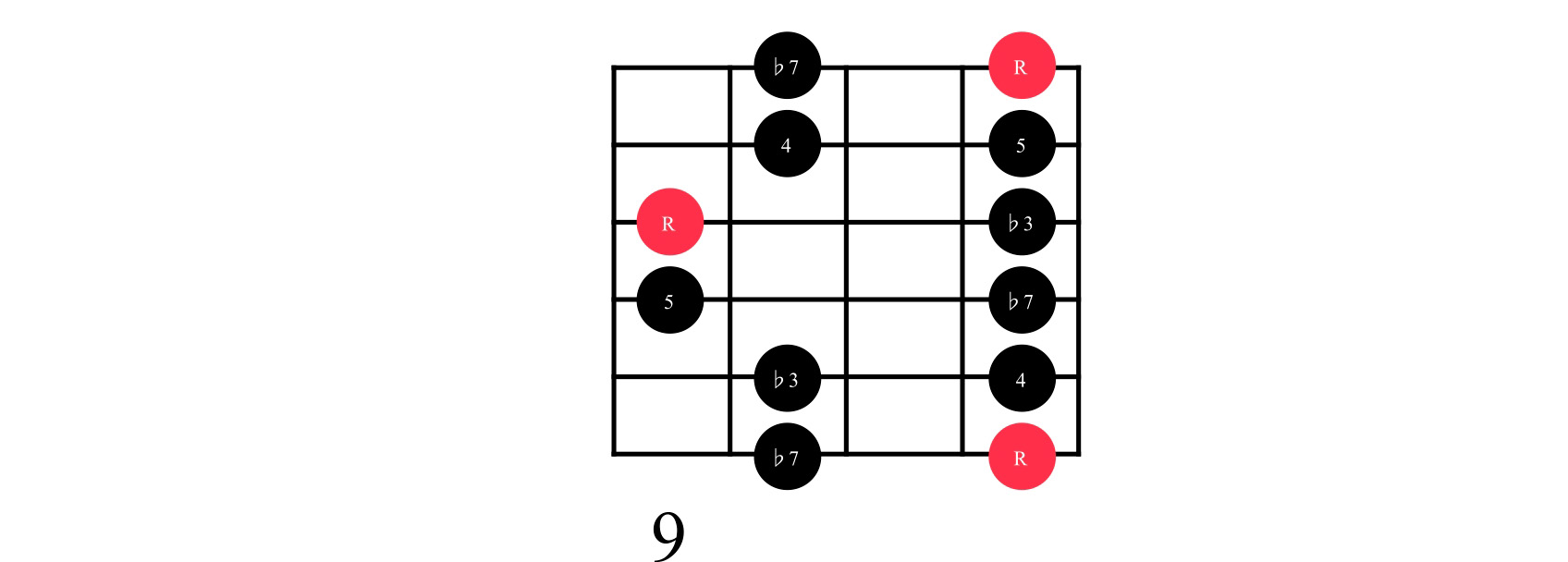 Guitar chord diagram for E Minor Pentatonic Box 5, highlighting root notes (R) in red, intervals marked, and fret number 9 at the bottom, showing patterns for guitar playing.