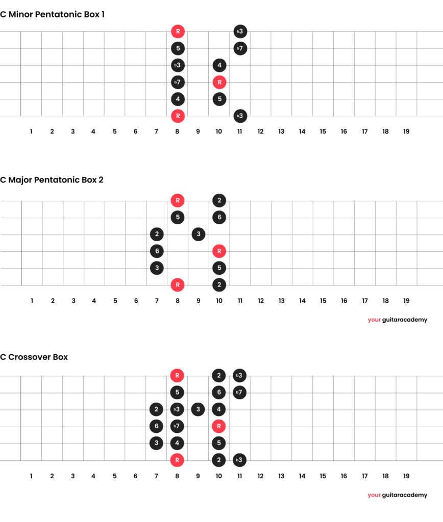 Pentatonic Scales