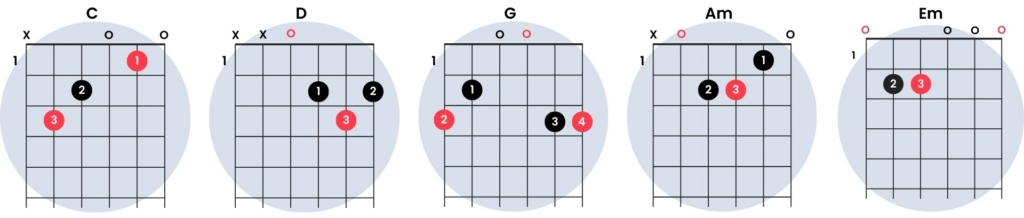 Chord shapes: C, D, G, Am, Em.