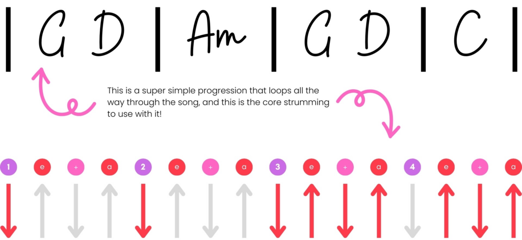 Knockin's on Heaven's Door by Bob Dylan: Chord Progression and Strumming Pattern.