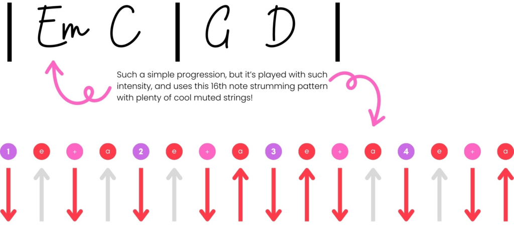 Save Tonight by Eagle-Eye Cherry: Chord Progression and Strumming Pattern.