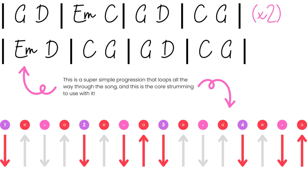 Let it Be, The Beatles: Chord Progression and Strumming Pattern.